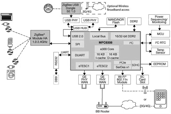 More sophisticated home energy management systems More sophisticated home energy management systems